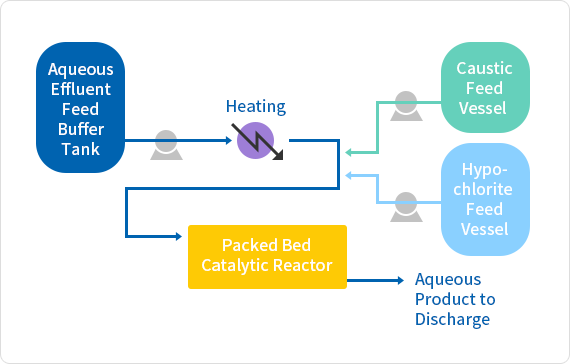 Catalytic Process